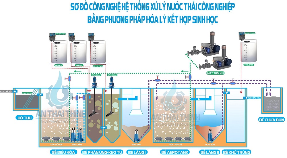 Công nghệ sinh hóa lý trong xử lý nước thải