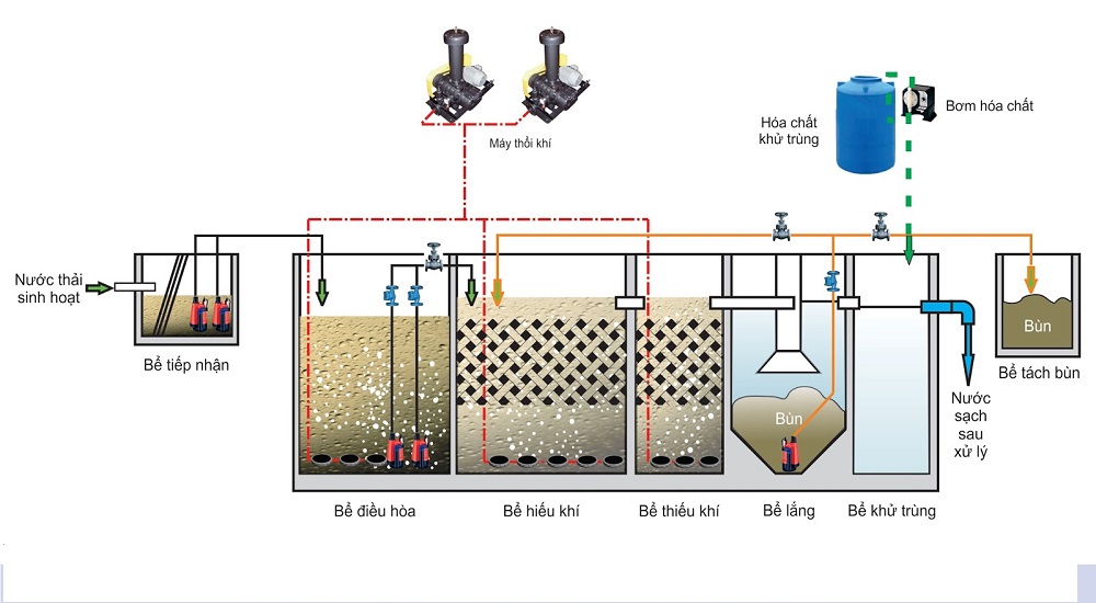 Công nghệ xử lý nước thải Aerotank