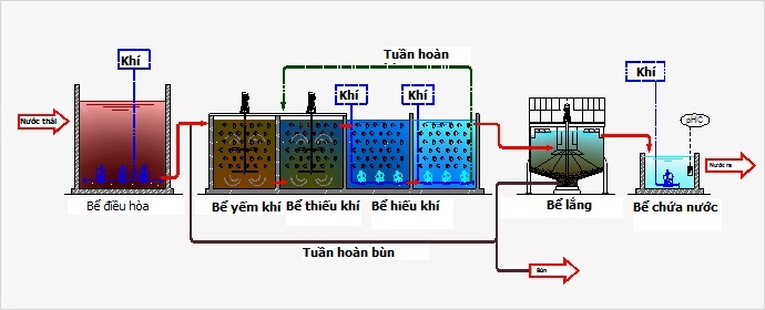 Công nghệ MBBR trong xử lý nước thải