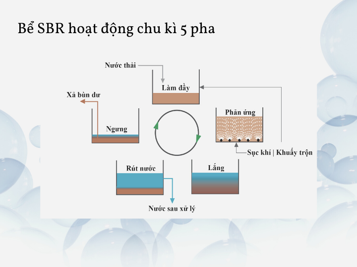 Công nghệ xử lý nước thải SBR
